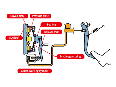 Principes du cylindre récepteur d'embrayage hydraulique